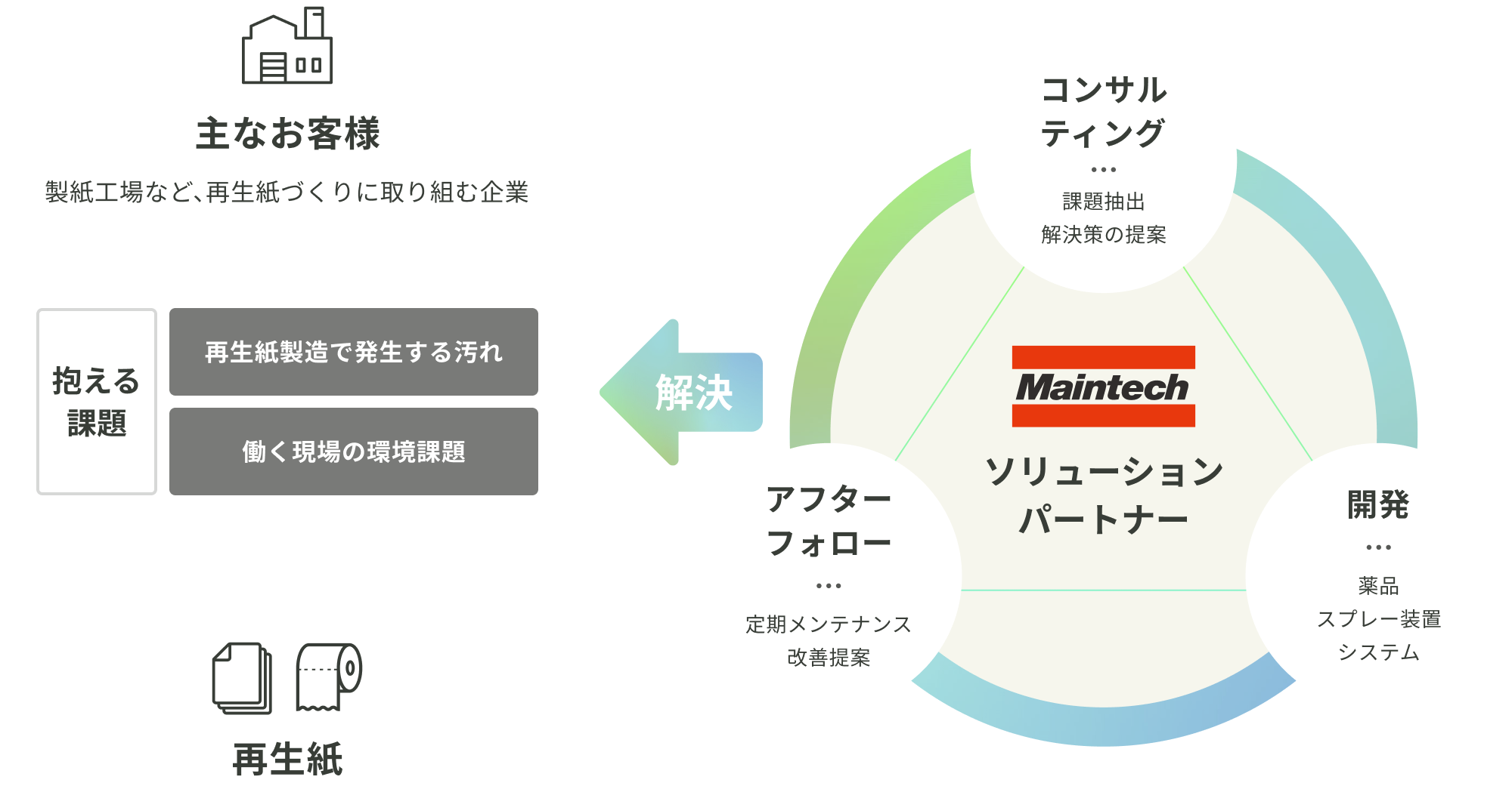 図解：お客様の抱える課題と、メンテックの役割