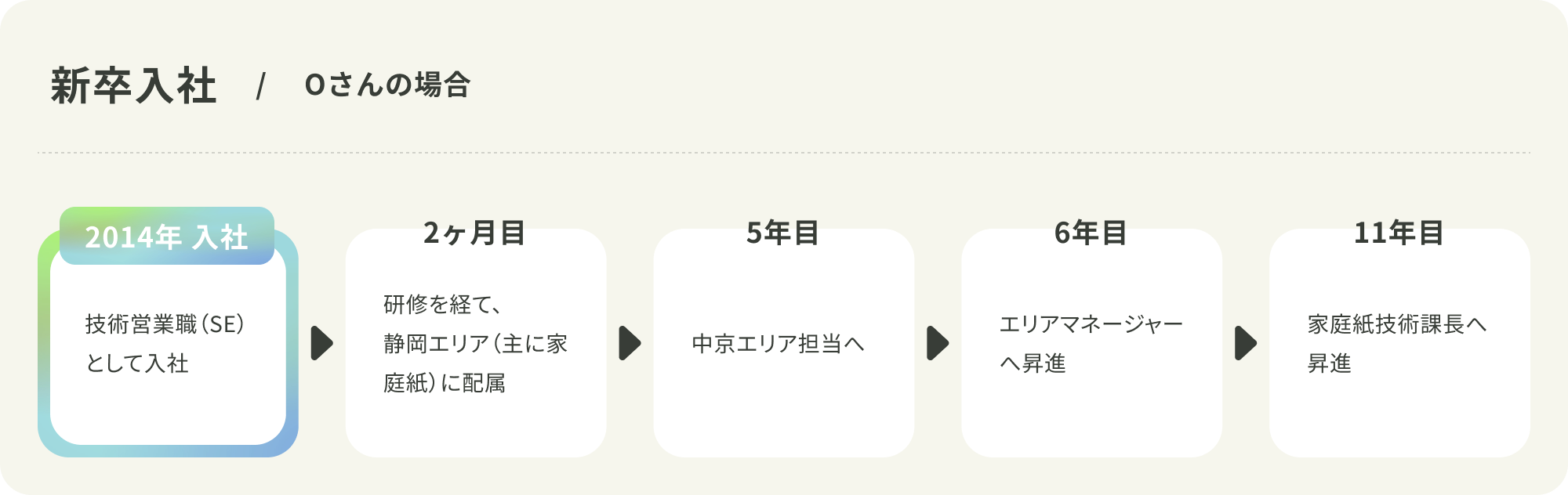 新卒入社 Oさんの場合のキャリアパス