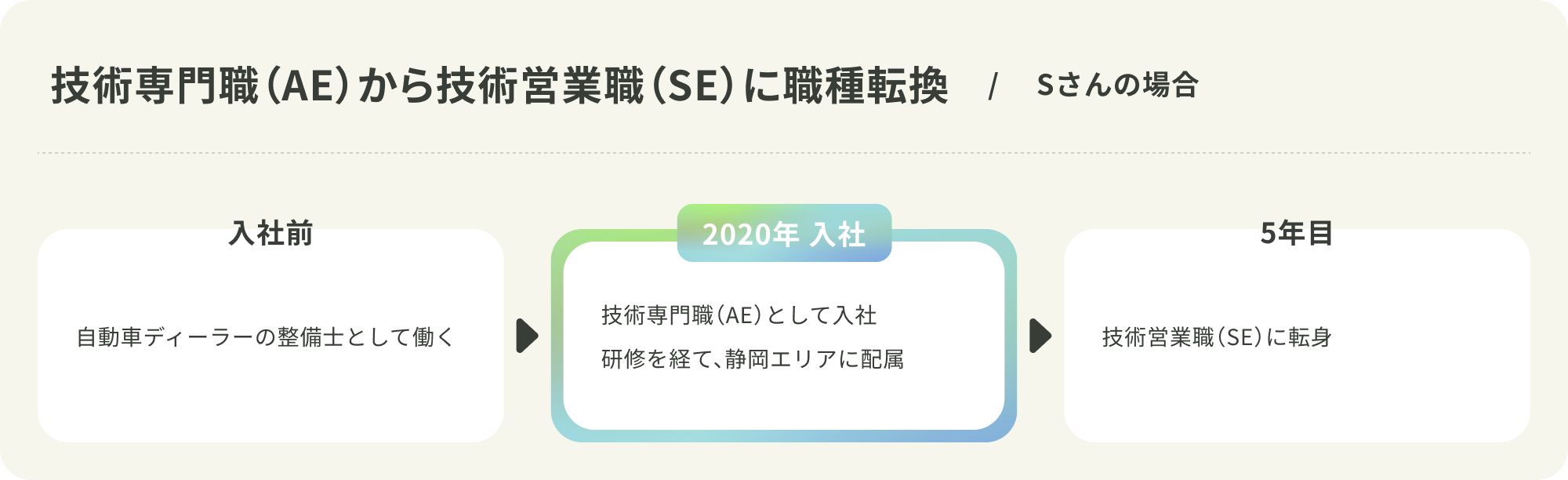 技術専門職（AE）から技術営業職（SE）に職種転換 Sさんの場合のキャリアパス