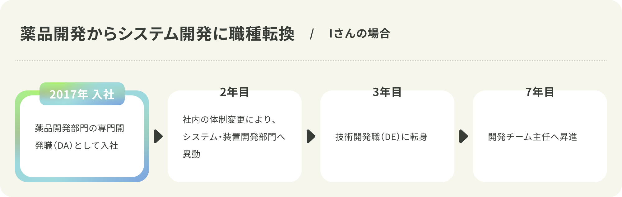 薬品開発からシステム開発に職種転換 Iさんの場合のキャリアパス