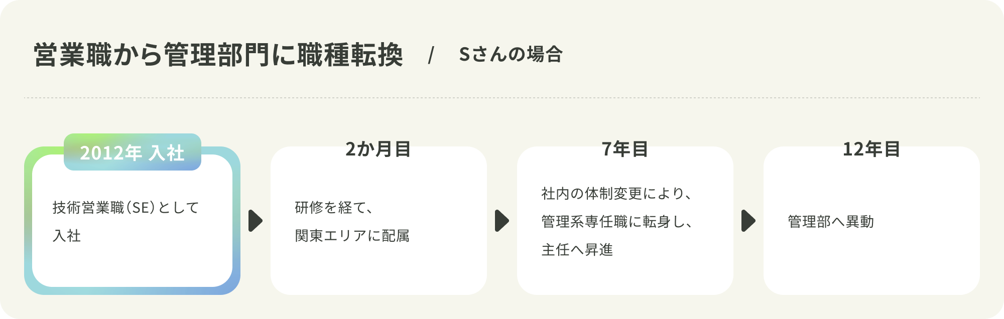 営業職から管理部門に職種転換 Sさんの場合のキャリアパス