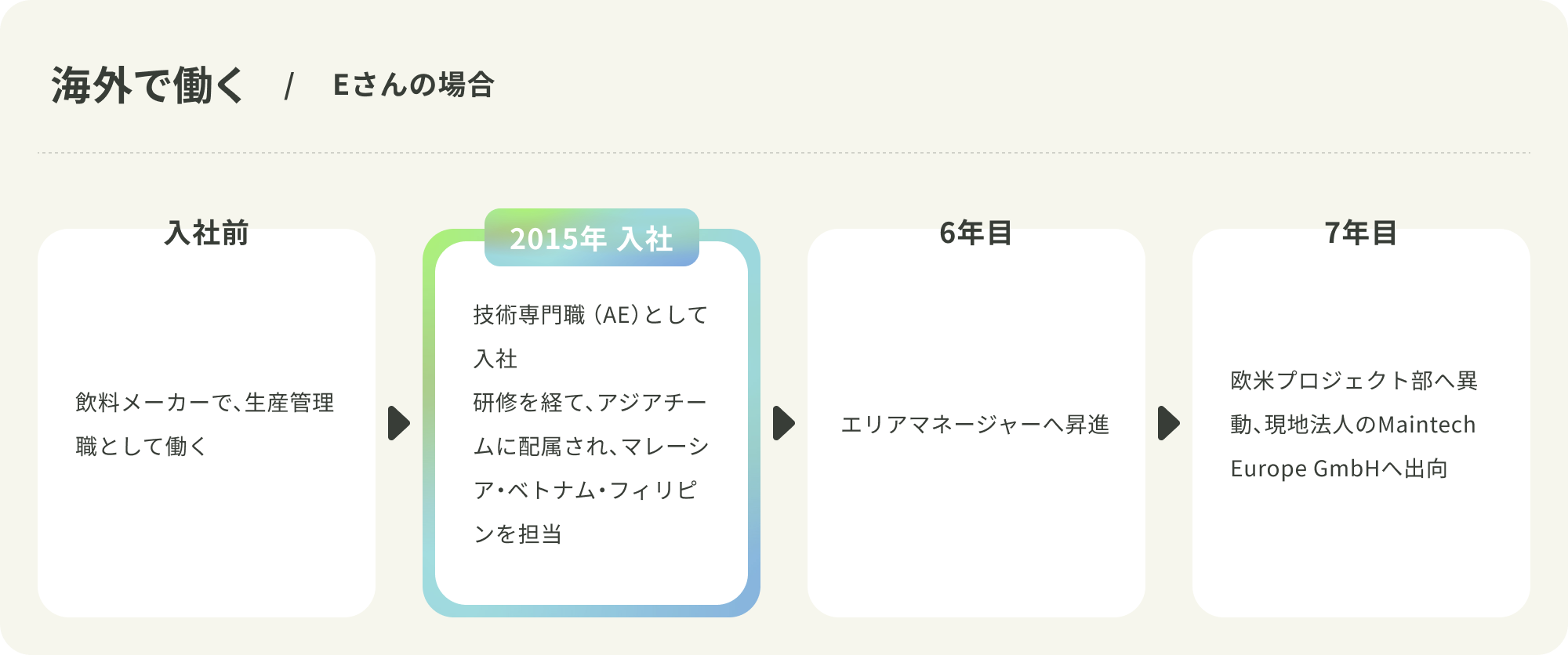 海外で働く Eさんの場合のキャリアパス