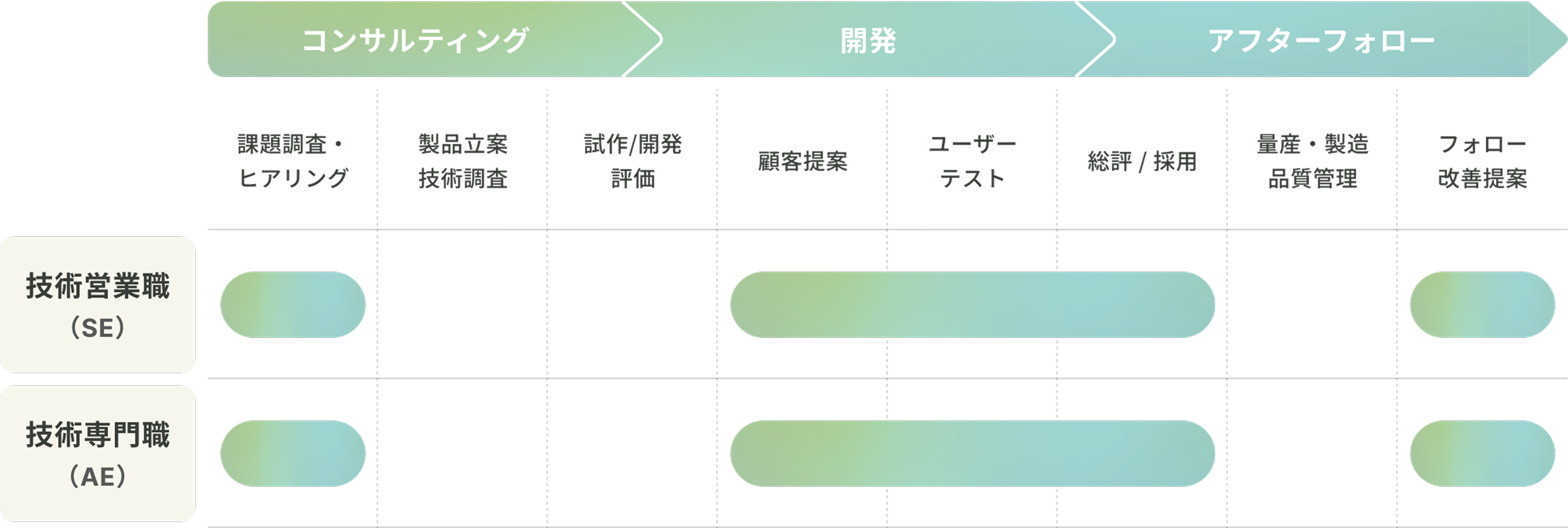 技術営業職 (SE)と技術専門職 (AE)の仕事の範囲