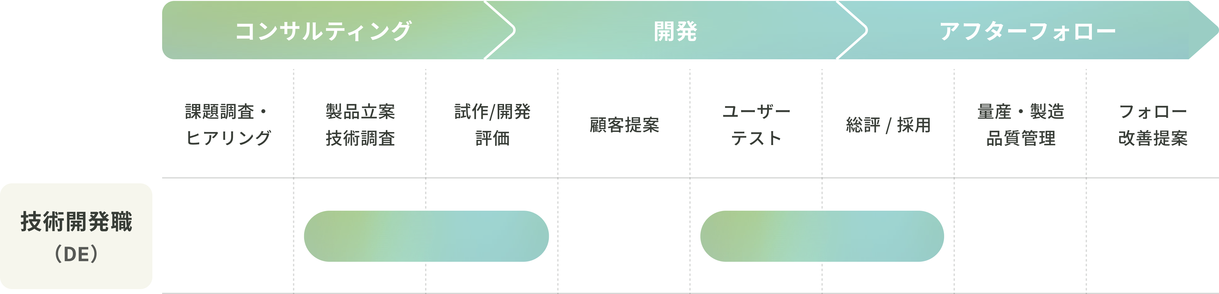 技術開発職 (DE)の仕事の範囲