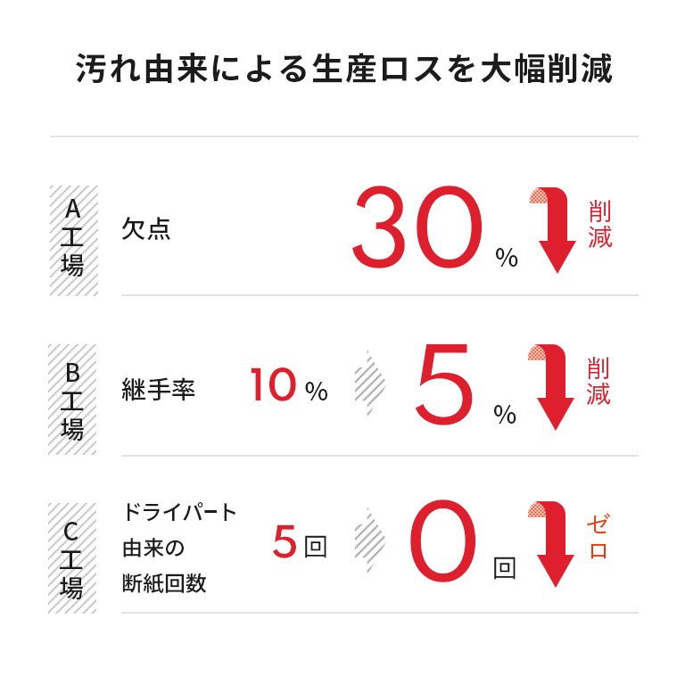 汚れ由来による生産ロスを大幅削減